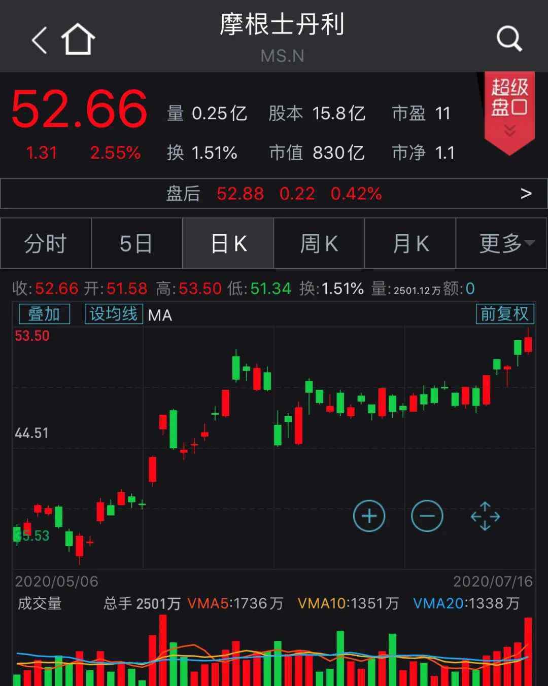 趣頭條暴跌 國企改革三年行動全面實(shí)施；遭3.15晚會點(diǎn)名，趣頭條暴跌；中國中免上半年凈利降逾七成；美股震蕩下跌