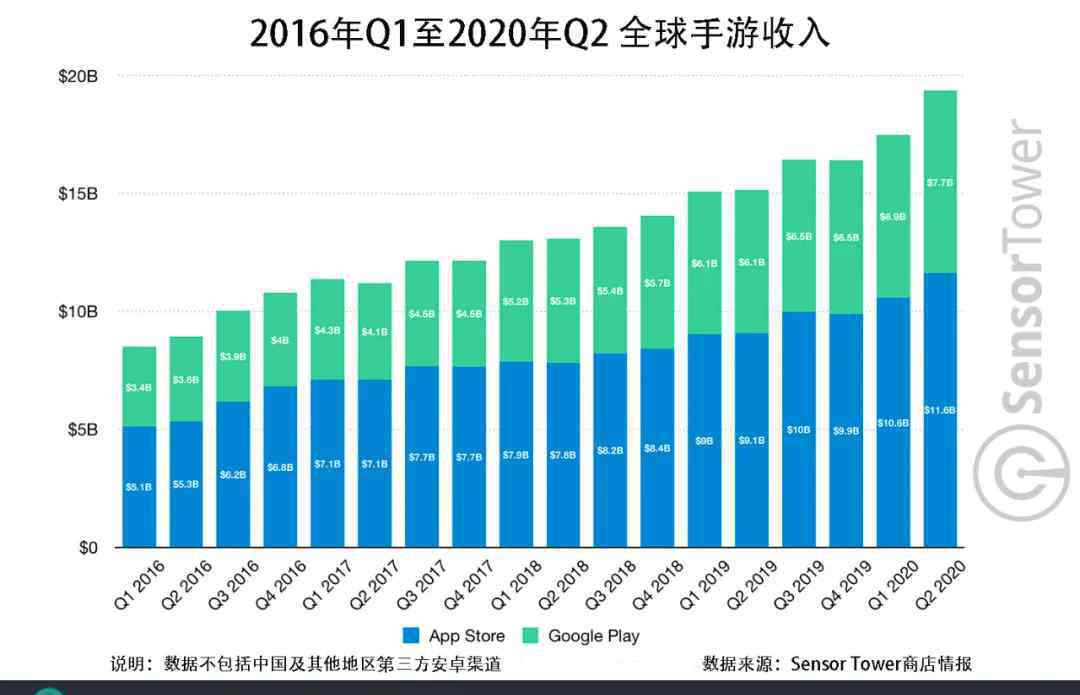 手機吃雞排名第一 2020年Q2全球移動游戲收入同比激增27%，騰訊“吃雞”依然排名第一