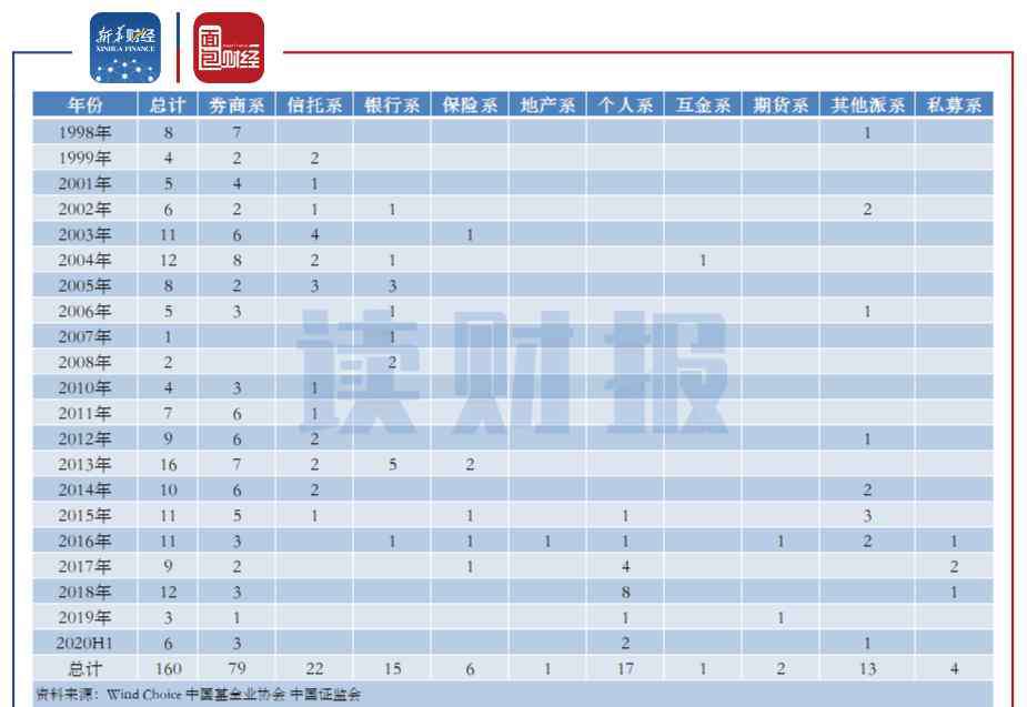 ipason 基金公司格局變遷：個人系公募基金公司數(shù)量攀升