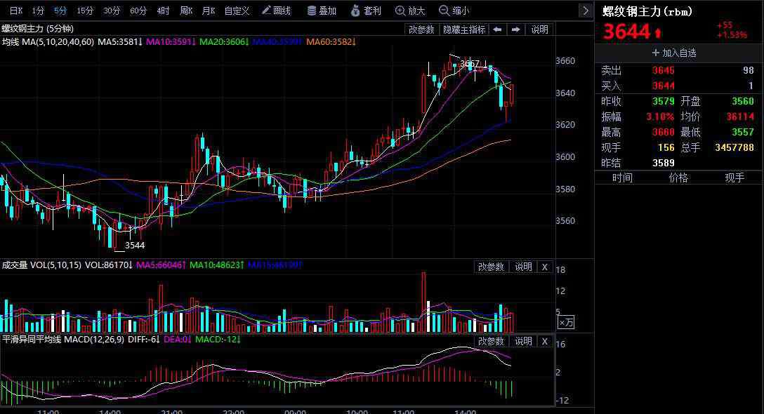 螺紋鋼期貨行情 螺紋鋼期貨行情走勢圖 螺紋鋼期貨主力上升1.53%