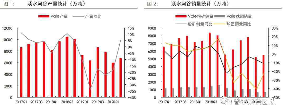 vale 四大礦山二季報(bào)解析：淡水河谷挑戰(zhàn)重重，澳洲礦山暫無(wú)波瀾