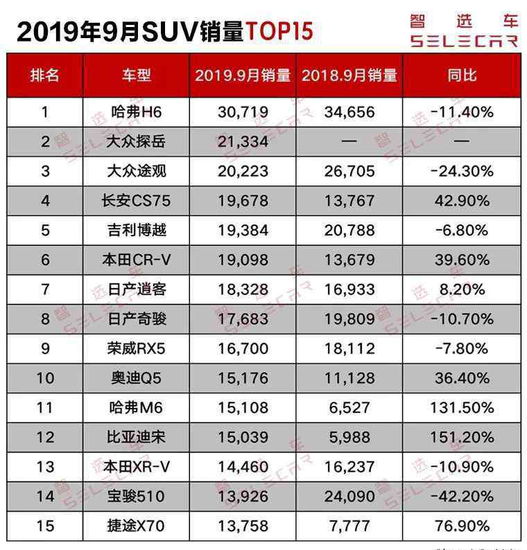 suv汽車排名 9月SUV汽車銷量排行榜 9月SUV銷量TOP15點評