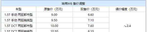 長城m6報價及圖片 大降價以提振銷量?長城哈佛M6全系下調(diào)2.4萬元