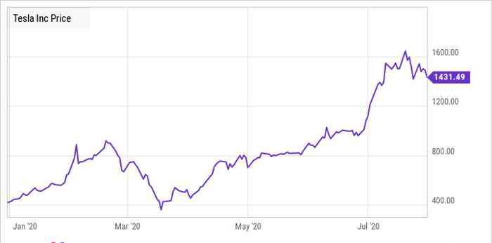 tsla 馬斯克說得對：特斯拉股價太高