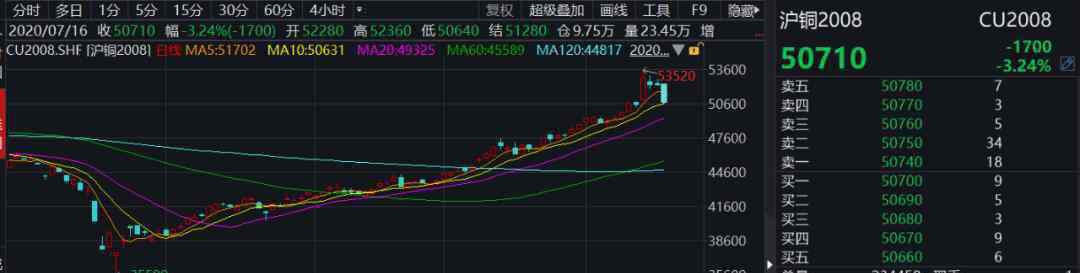 有色金屬板塊 首現(xiàn)大調(diào)整！有色金屬趨勢(shì)性上漲還會(huì)繼續(xù)嗎？