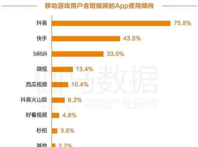 91短視頻 移動游戲用戶短視頻行為報告：91%玩家看短視頻 發(fā)行潛力尚未被充分挖掘