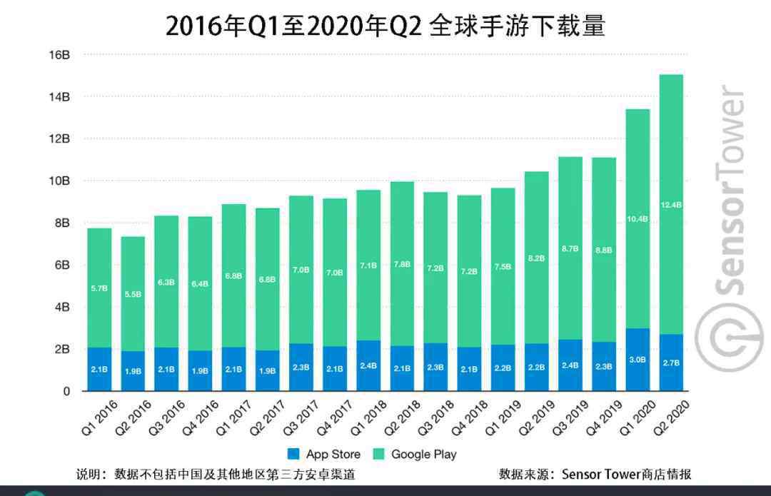 手機吃雞排名第一 2020年Q2全球移動游戲收入同比激增27%，騰訊“吃雞”依然排名第一