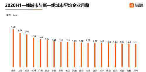 月薪2萬 北上廣深中高端人才平均實際月薪超過2萬，你拖后腿了么？