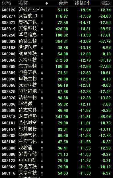 中芯國(guó)際概念a股 6分鐘閃崩17%！機(jī)構(gòu)大舉出逃這只中芯國(guó)際概念股