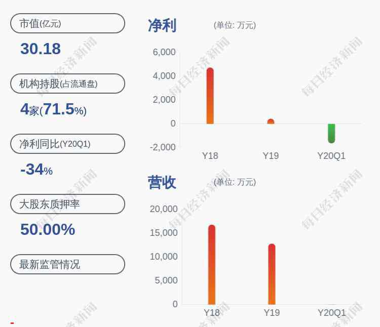 福建金森 由盈轉(zhuǎn)虧！福建金森：預計上半年虧損3800萬元~1900萬元