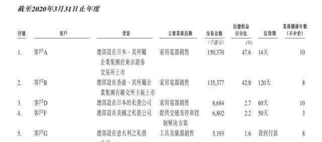 大額采購 泓淘控股IPO 曾向“兄弟公司”大額采購 稅務(wù)事件懸而未決