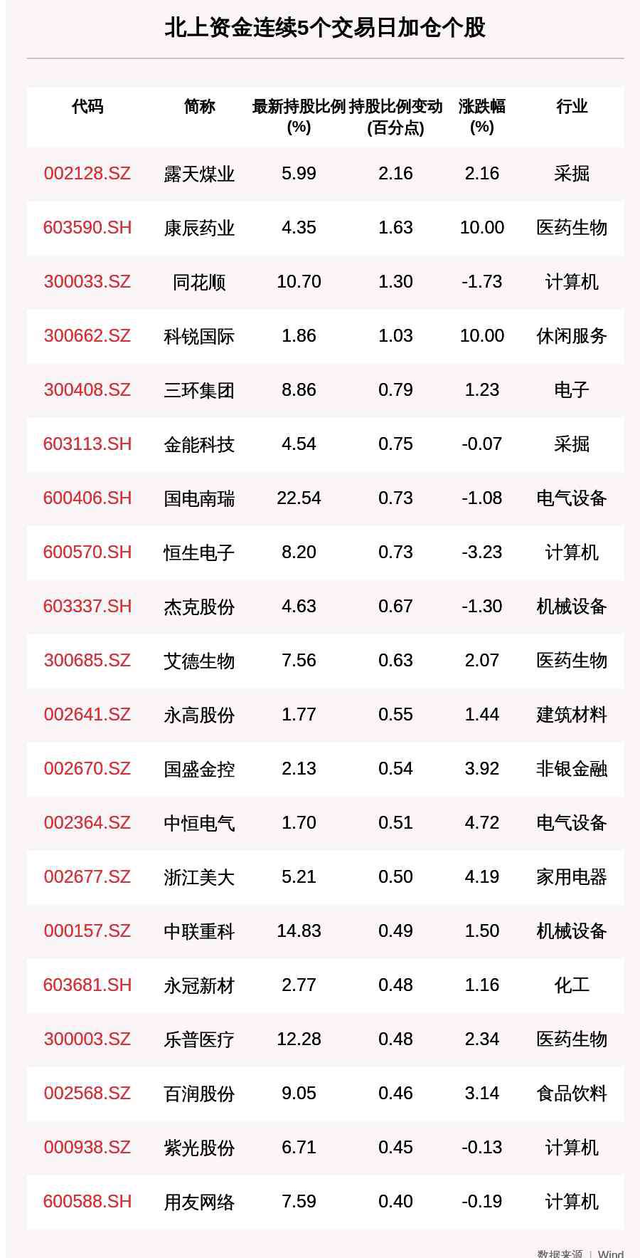 露天煤業(yè)股票 揭秘北上資金：連續(xù)5日加倉(cāng)這26只個(gè)股（附名單），露天煤業(yè)、康辰藥業(yè)、同花順排前三