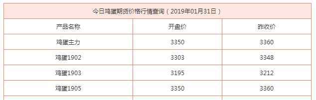 今日雞蛋期貨行情 今日最新雞蛋期貨行情雞蛋價格（1.31）