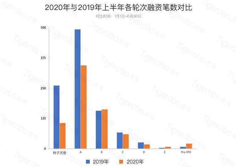 投融資中國(guó)網(wǎng) 虎博搜索發(fā)布《2020年上半年投融資趨勢(shì)盤點(diǎn)》