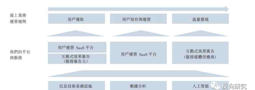 被低估的股票 被低估的SaaS概念股兌吧：2年4倍的投資機(jī)會(huì)