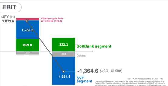 軟銀收購(gòu)arm ARM或被出售，孫正義320億美元押錯(cuò)寶？
