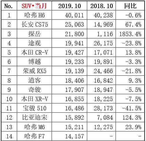 10月汽車銷量排行 10月汽車銷量排行榜 轎車/SUV/MPV銷量榜單排名