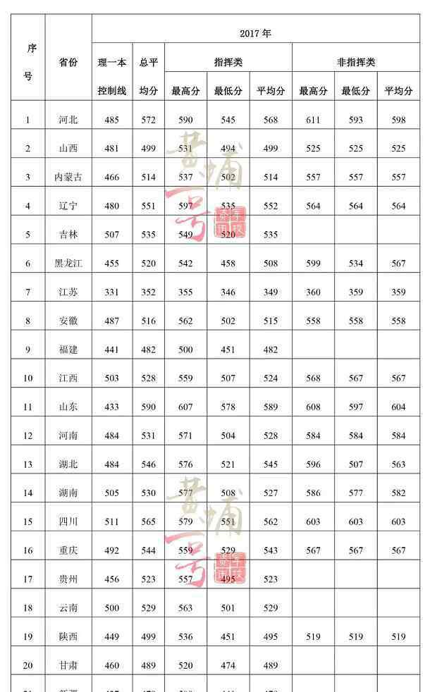 空軍雷達(dá)學(xué)院分?jǐn)?shù)線 2018空軍預(yù)警學(xué)院各省錄取分?jǐn)?shù)線