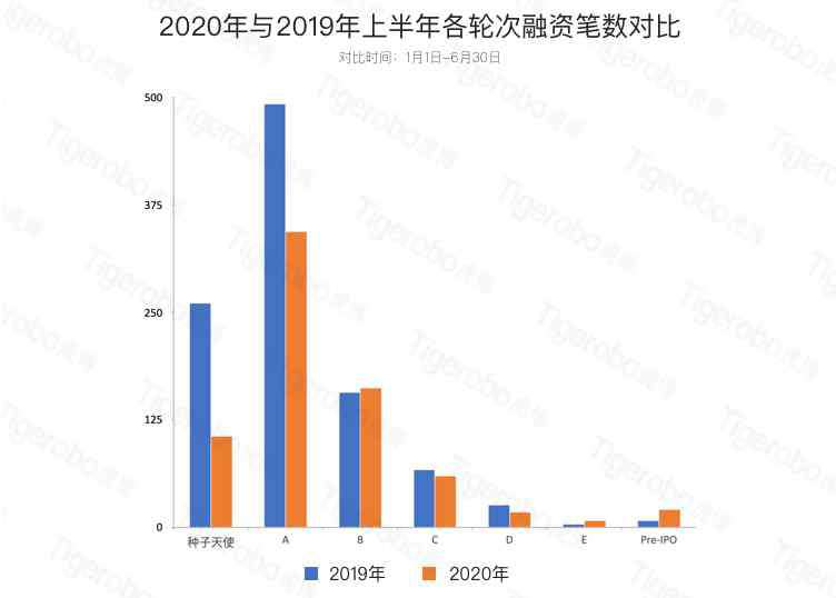 投融資中國網(wǎng) 虎博搜索發(fā)布《2020年上半年投融資趨勢盤點》