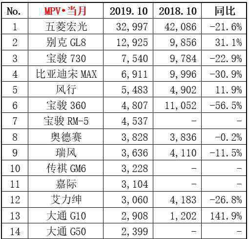 10月汽車銷量排行 10月汽車銷量排行榜 轎車/SUV/MPV銷量榜單排名