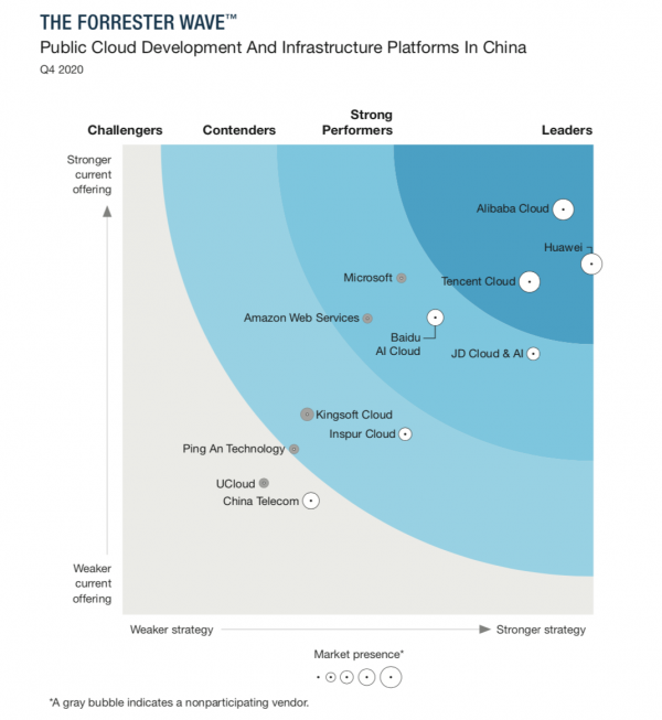 Forrester：百度智能云注重提升開發(fā)者體驗 吸引230萬開發(fā)者