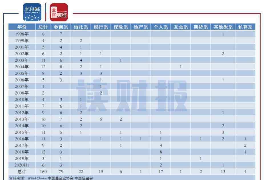 ipason 基金公司格局變遷：個(gè)人系公募基金公司數(shù)量攀升