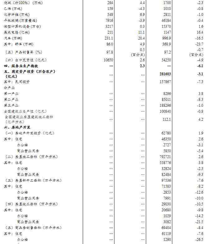 上半年 國(guó)家統(tǒng)計(jì)局：上半年國(guó)內(nèi)生產(chǎn)總值456614億元，同比下降1.6%