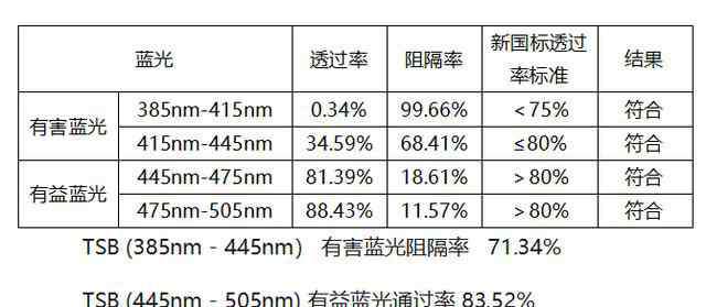 防藍(lán)光眼鏡怎么辨別 防藍(lán)光新國標(biāo)已實施，ViZiON蔚影告訴你怎么選