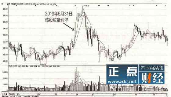 莊家出貨 莊家出貨的6種形態(tài)，莊家出貨k線圖