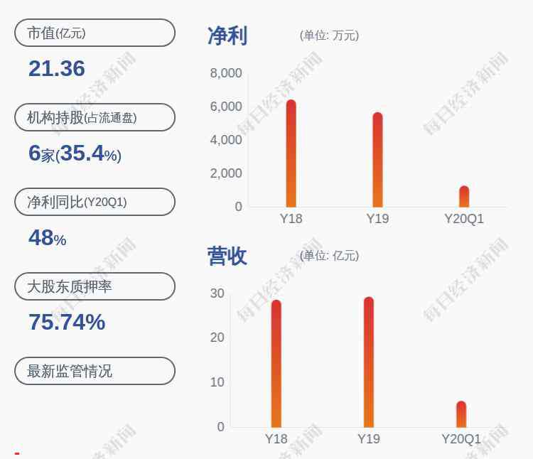 今飛凱達(dá) 今飛凱達(dá)：上半年凈利潤(rùn)2666.90萬(wàn)元，同比增加37.51%