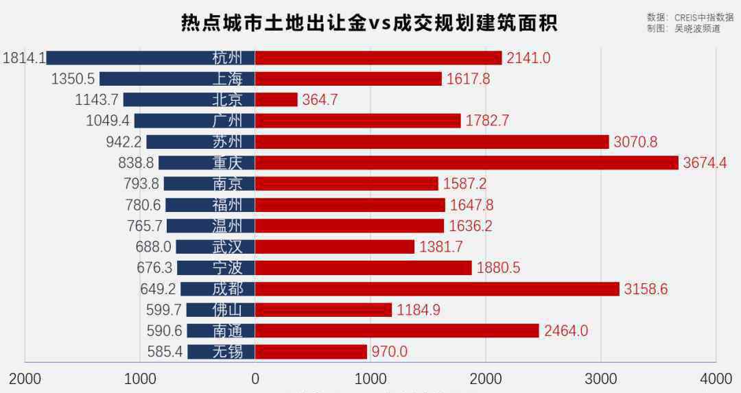 調(diào)控房價 全國百城中近80%房價上漲，新一輪樓市調(diào)控已經(jīng)開始