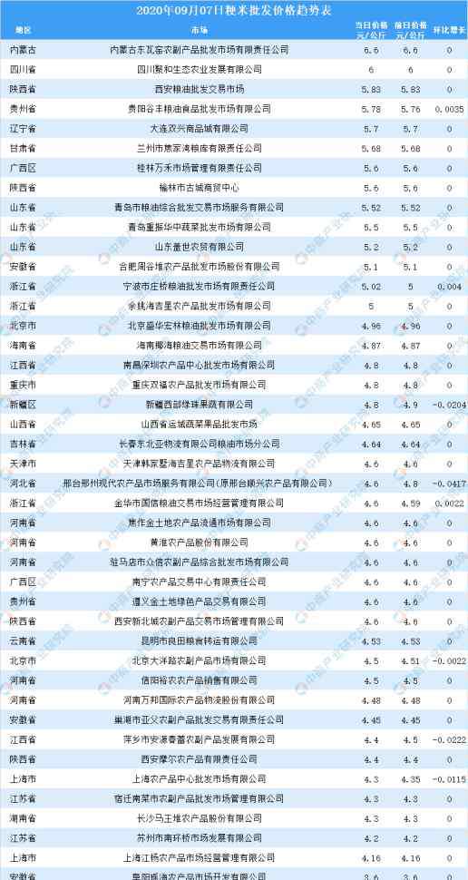 大米行情 大米價(jià)格2020行情 9月7日全國(guó)大米價(jià)格走勢(shì)