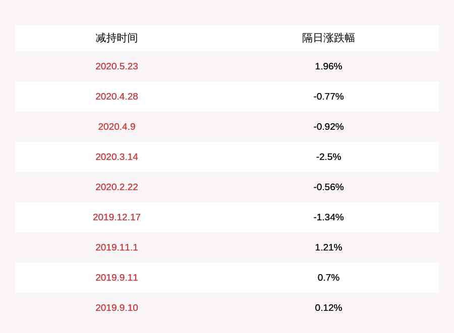 北京華榮集團 華榮股份：控股股東的一致行動人胡志微減持660萬股