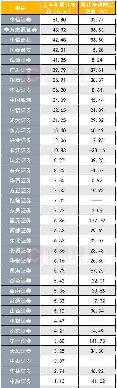 券商排行 上市券商半年業(yè)績(jī)排名搶先看！前十座次變化出人意料