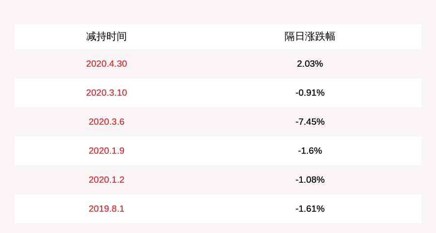 何蕾 必創(chuàng)科技：股東何蕾減持約170萬(wàn)股