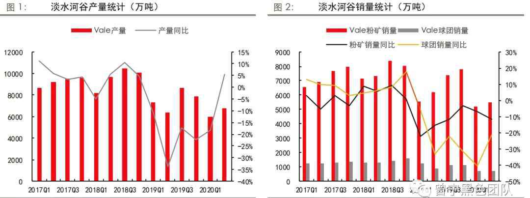 vale 四大礦山二季報(bào)解析：淡水河谷挑戰(zhàn)重重，澳洲礦山暫無(wú)波瀾