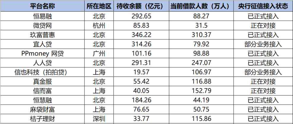 接入央行征信的p2p名單 20多家網(wǎng)貸平臺接入央行征信 網(wǎng)貸借款人迎來史上最嚴監(jiān)管