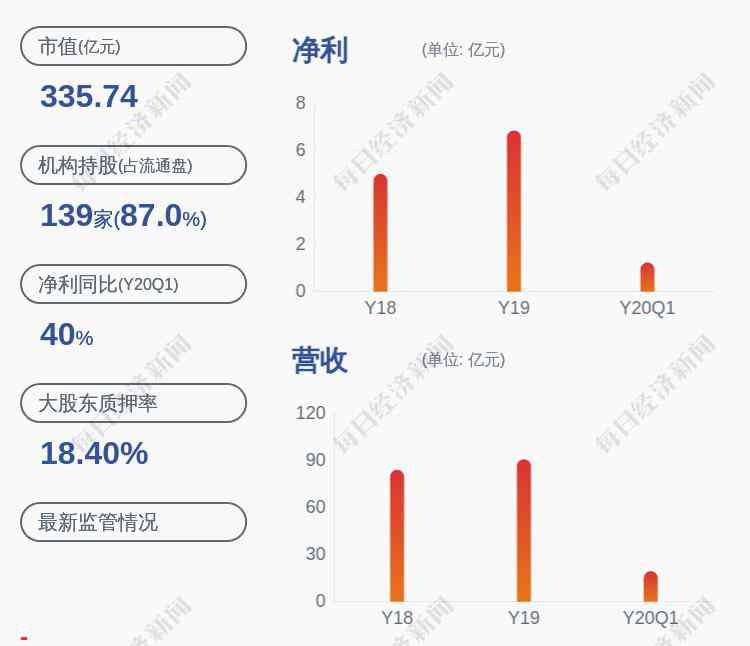 新寶 預(yù)增！新寶股份：預(yù)計(jì)2020年半年度凈利潤(rùn)約3.61億元~4.33億元，同比增長(zhǎng)50%~80%