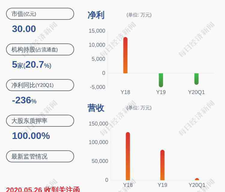 科迪乳業(yè) 科迪乳業(yè)將被ST：被控股股東占資18.65億 去年被曝拖欠奶農(nóng)超1億