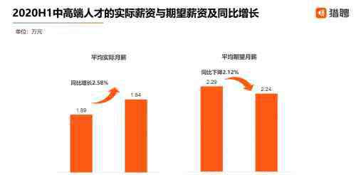 月薪2萬 北上廣深中高端人才平均實際月薪超過2萬，你拖后腿了么？