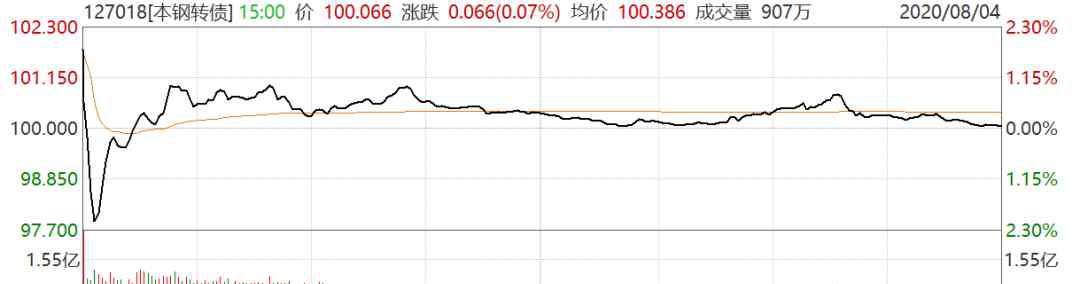 本鋼 本鋼轉(zhuǎn)債上市1分鐘閃電破發(fā)！8個(gè)多月“穩(wěn)穩(wěn)的幸?！睉伊?？