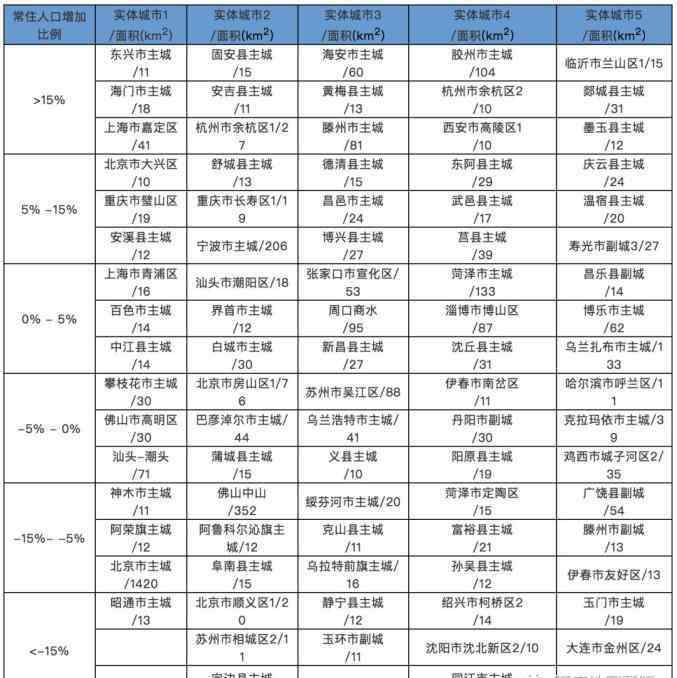 城市人口 中國(guó)實(shí)體城市的常住人口變化