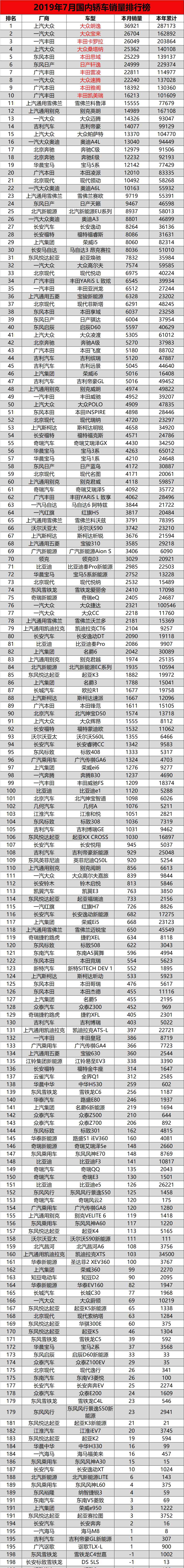 2019中國汽車銷量排行榜 7月汽車銷量完整版榜單 7月國內(nèi)轎車銷量排行榜前十