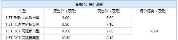 長城m6報價及圖片 大降價以提振銷量?長城哈佛M6全系下調(diào)2.4萬元