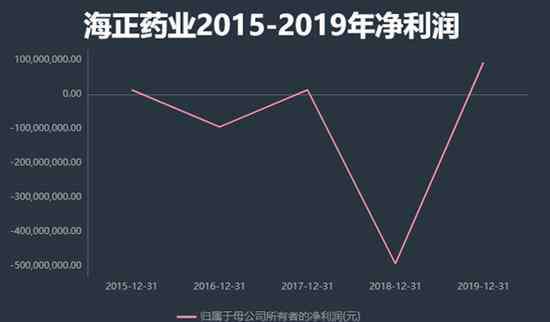 瀚暉制藥 海正藥業(yè)收購瀚暉制藥49%股權(quán) 能否擺脫多年盈虧交替