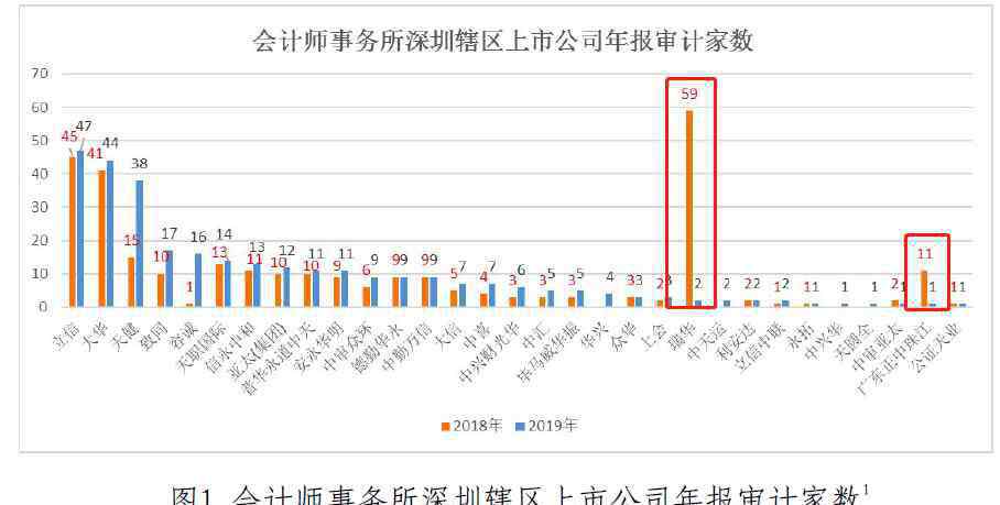 正中珠江 “兩康”造假余震：上市公司大面積換審計(jì) 瑞華、正中珠江業(yè)務(wù)量崩塌至3家