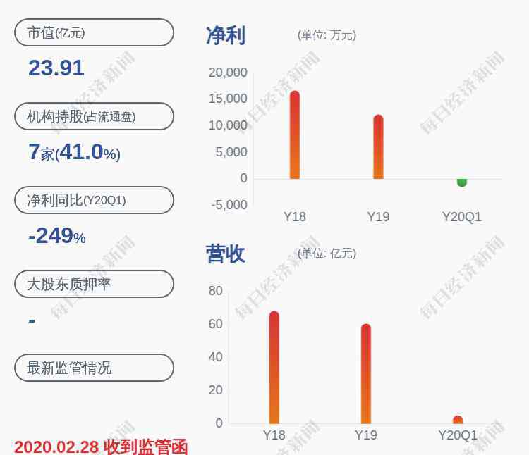 龍洲股份 龍洲股份：預(yù)計2020年半年度凈利潤虧損5000萬元至7600萬元