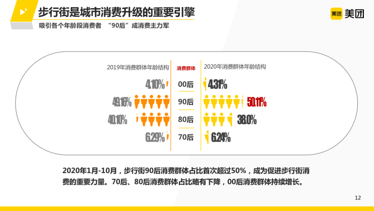 美團(tuán)《步行街?jǐn)?shù)字消費(fèi)報(bào)告》：北京王府井步行街成80后人群首選