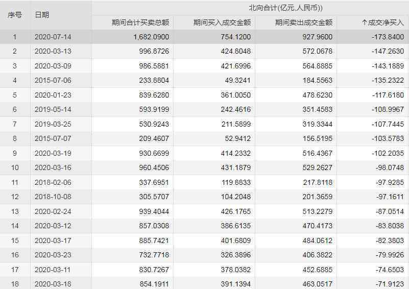 7億日幣 174億！北上資金史上最大單日凈賣(mài)出！假外資大撤離？人民幣跌200點(diǎn)