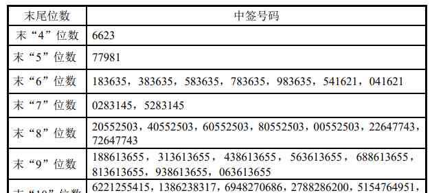 隆基轉(zhuǎn)債 隆基股份可轉(zhuǎn)債中簽號出爐 約94.15萬個